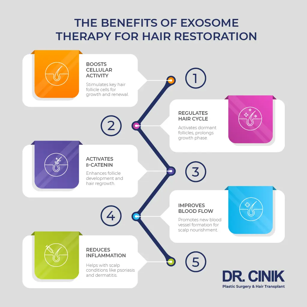 The benefits of exosome for hair restoration